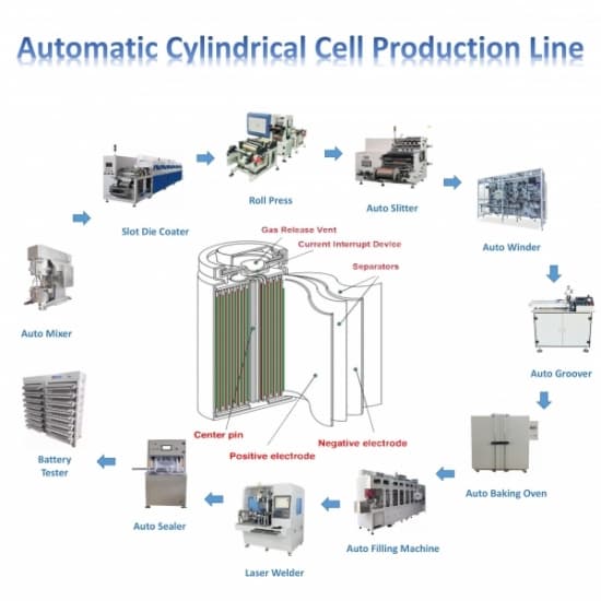 Fully Automatic Lithium-Ion Cylindrical Cell Production Line For All Types 18650 21700 32650 Etc Battery Manufacture