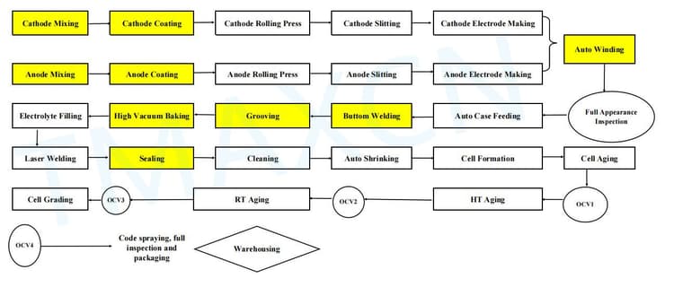 cylindrical cell production line