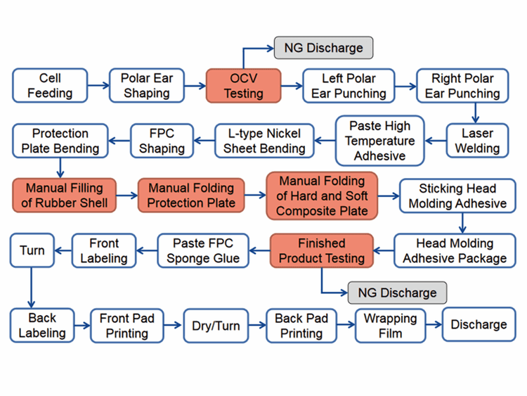 Polymer Battery Pack Assembling Line Polymer Battery Pack Assembling Line