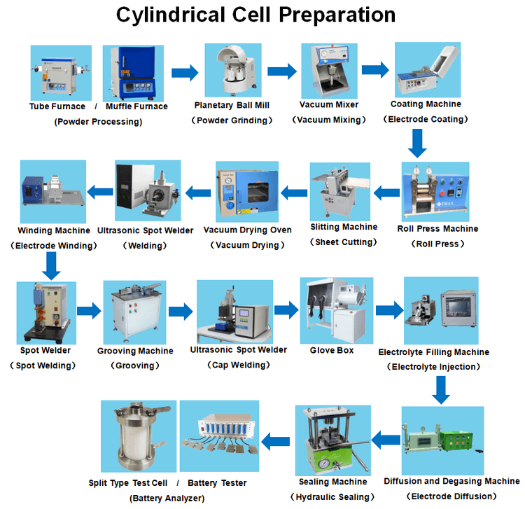 Cylindrical Cell Preparation Machine