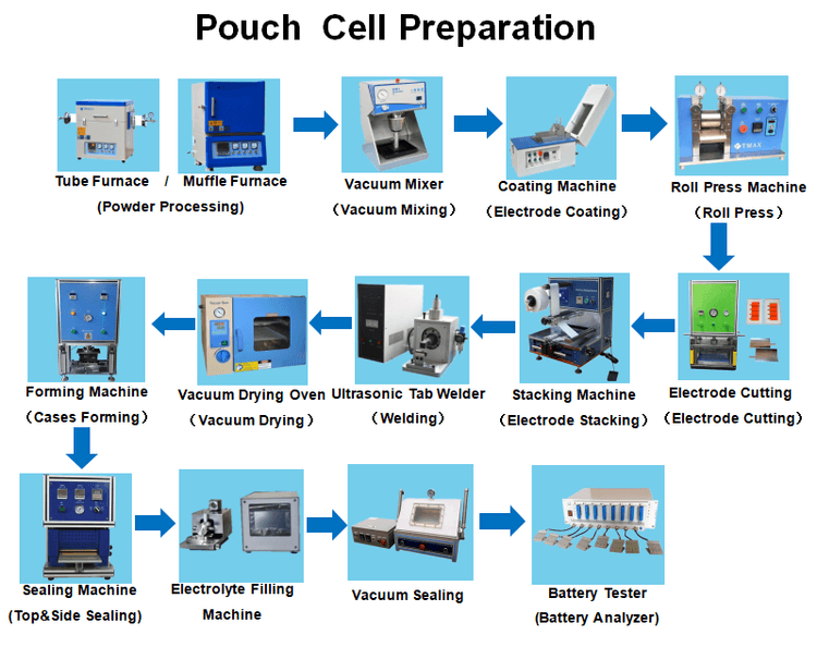 pouch cell assembly machine