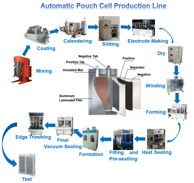 automatic pouch cell production line