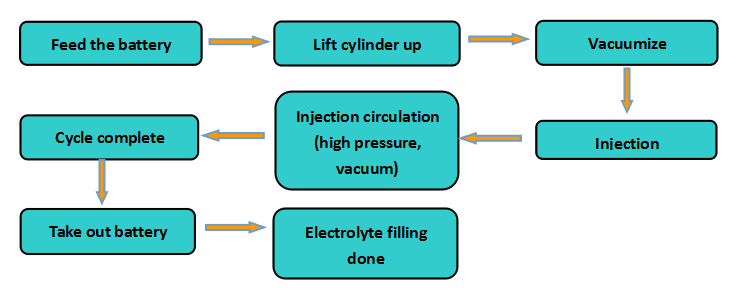 electrolyte filling machine electrolyte filling machine