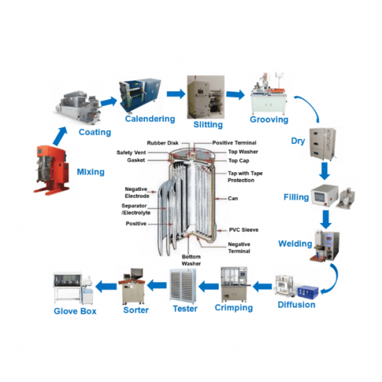 18650 Cylindrical Cell Production Machine Equipment Line For 18650 Battery Making