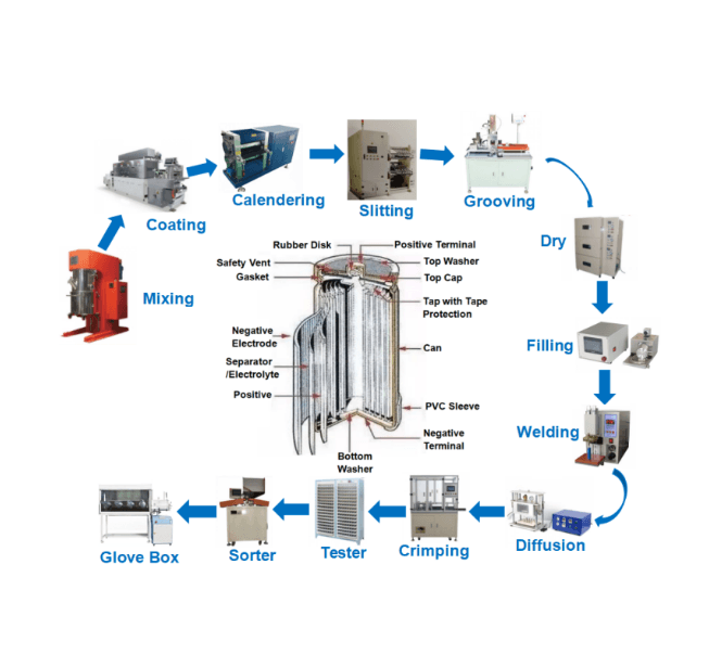 Cylindrical Cell Production Machine