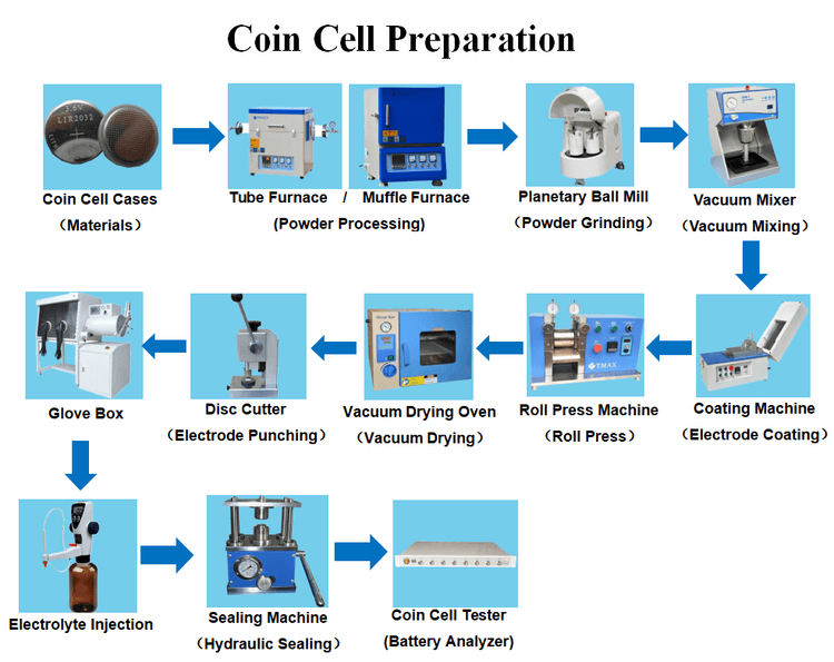 coin cell preparation machines coin cell preparation machines