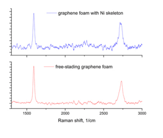 Graphene foam Graphene foam